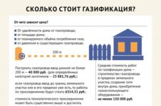 Какие документы нужны для газификации частного дома?
