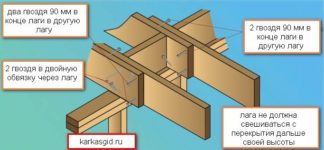 Какие гвозди нужны для каркасного дома?