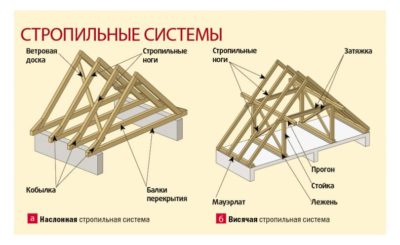 Какие стропила нужны для двускатной крыши?