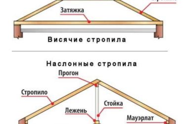 Какие стропила нужны для двускатной крыши?