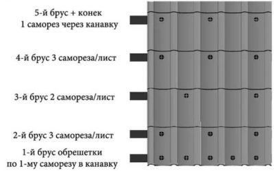 Какими саморезами крепить металлочерепицу к обрешетке?