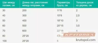 Какое расстояние должно быть между лагами пола?