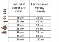 Какое расстояние должно быть между лагами пола?