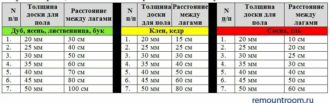 Какое расстояние должно быть между лагами пола?