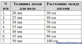 Какое расстояние должно быть между лагами пола?