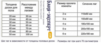 Какое расстояние должно быть между лагами пола?