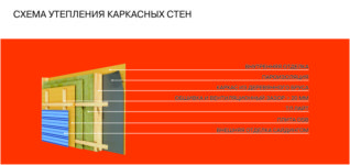 Какой плотности утеплитель для стен каркасного дома?