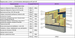 Какой плотности утеплитель для стен каркасного дома?