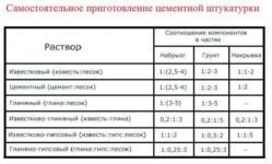 Какой раствор нужен для штукатурки стен?