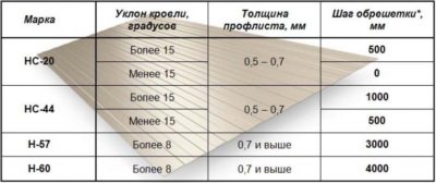Какой шаг обрешетки для профнастила?