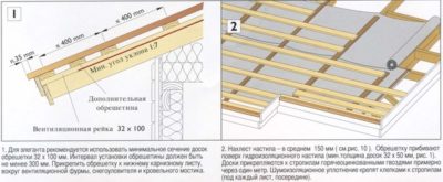 Какой шаг обрешетки под мягкую кровлю?