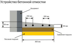 Какой ширины должна быть отмостка вокруг дома?
