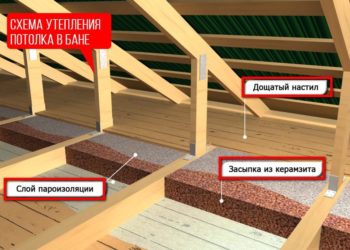 Какой слой керамзита нужен для утепления крыши?