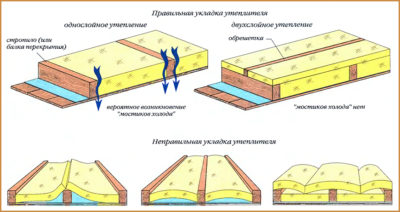 Какой слой утеплителя нужно на потолок дома?