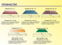 Какой толщины профнастил выбрать для крыши?