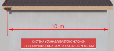 Какой уклон должен быть у водостока крыши?