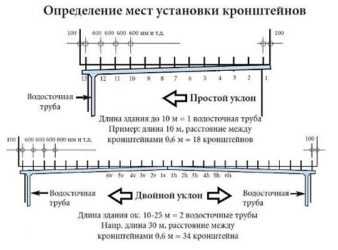 Какой уклон должен быть у водостока крыши?