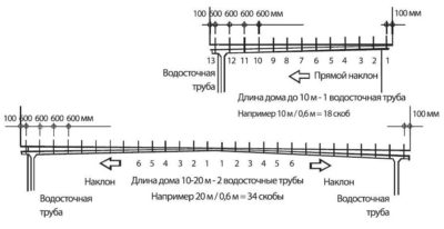 Какой уклон должен быть у водостока крыши?
