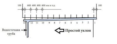 Какой уклон должен быть у водостока крыши?