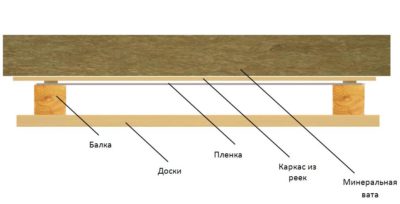 Какой утеплитель положить на потолок дома?