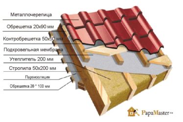 Какую пароизоляцию выбрать для кровли?