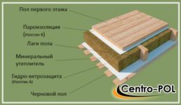 Какую пароизоляцию выбрать для пола?
