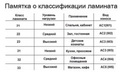 Класс износостойкости ламината какой лучше?