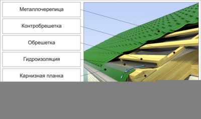 Контр обрешетка на крышу под металлочерепицу
