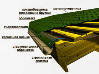 Крепление карнизной планки к обрешетке ската крыши