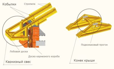 Крепление кобылок к стропилам