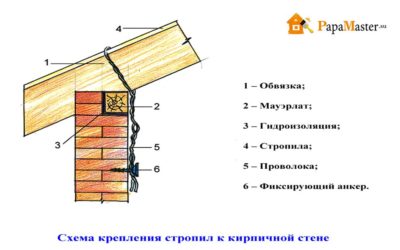 Крепление стропил к стене дома из кирпича
