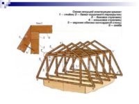 Крепление стропильной системы мансардной крыши