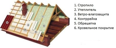 Кровля шиферная по деревянной обрешетке