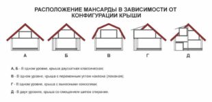 Крыша мансардного типа варианты