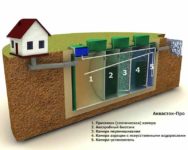 Локальные очистные сооружения для частного дома