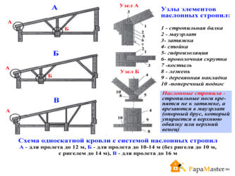 Металлические стропила для односкатной крыши