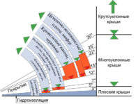 Минимальный угол кровли для металлочерепицы
