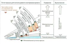Минимальный угол кровли для металлочерепицы