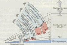 Минимальный уклон кровли из мягкой черепицы