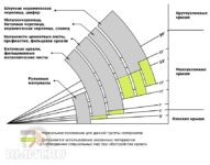 Минимальный уклон кровли из мягкой черепицы