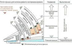 Минимальный уклон кровли из мягкой черепицы