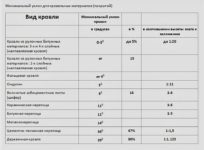 Минимальный уклон кровли из шифера