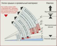 Минимальный уклон кровли из шифера