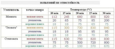 Минвата утеплитель характеристики
