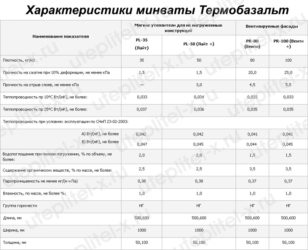 Минвата утеплитель характеристики