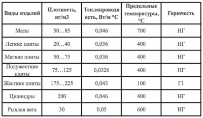Минвата утеплитель характеристики