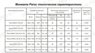Минвата утеплитель характеристики