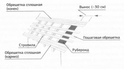 Монтаж обрешетки под профнастил