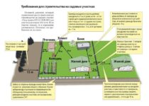 Можно ли строить дом на садовом участке?