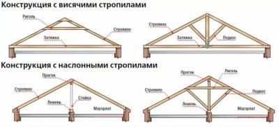 Наслонные и висячие стропила отличия